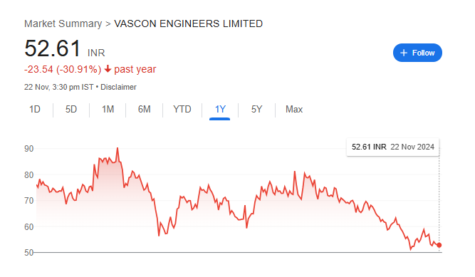 Vascon Engineers Share Price Chart