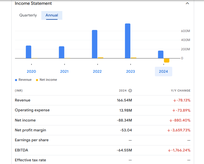 Vaxtex Cotfab Ltd Financials