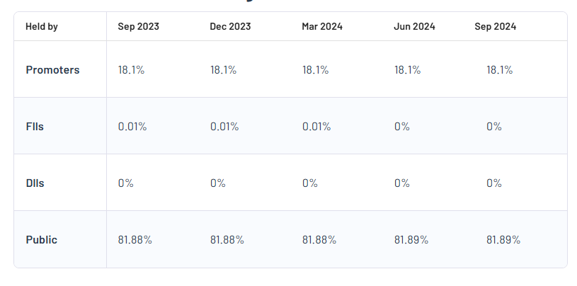 Vaxtex Cotfab Ltd Shareholding Pattern