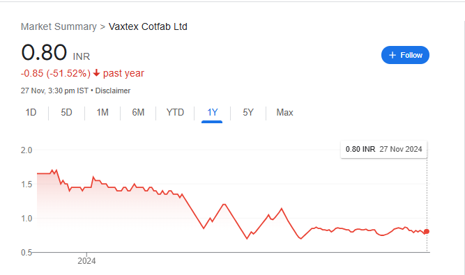 Vaxtex Cotfab Share Price Chart