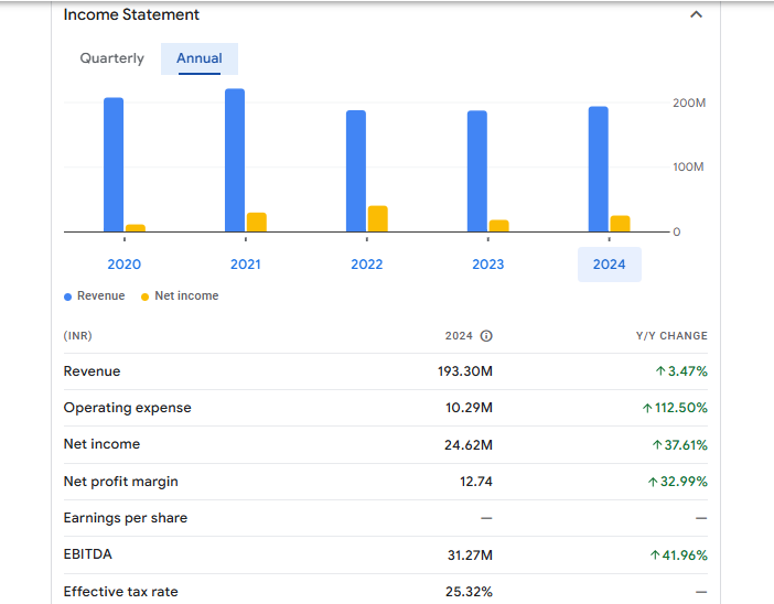 Veeram Securities Ltd Financials