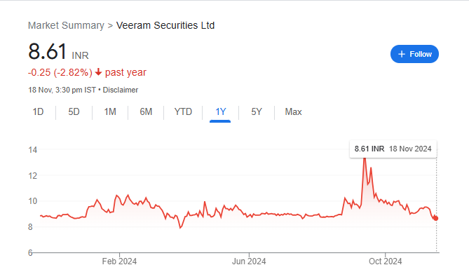 Veeram Securities Share Price Chart