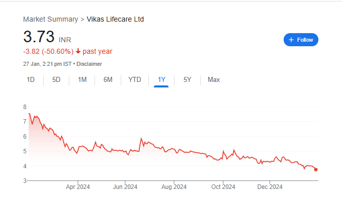 Vikas Lifecare Share Price Chart