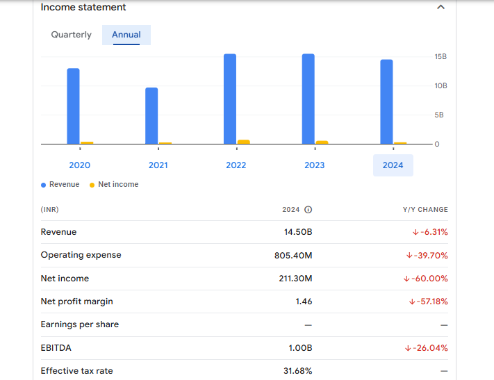 Vishal Fabrics Ltd Financials