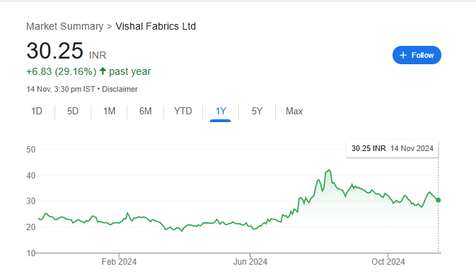 Vishal Fabrics Share Price Chart