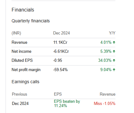 Vodafone Idea Ltd Quarterly Financials