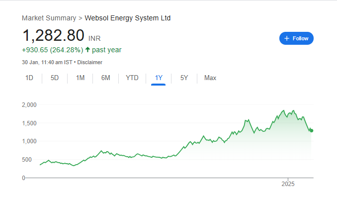 Websol Energy Share Price Chart