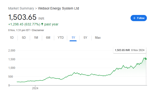 Websol Energy Share Price Chart