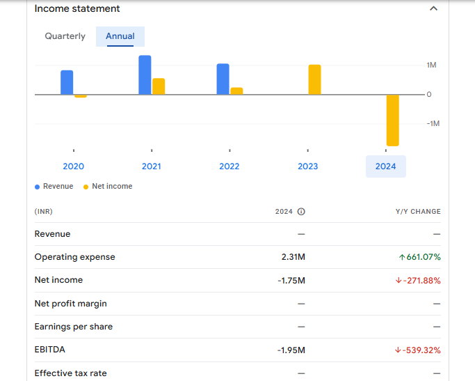 Welcure Drugs and Pharmaceuticals Ltd Financials