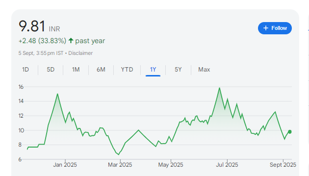 Welcure Share Price Chart