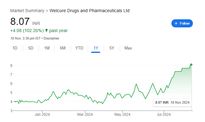 Welcure Share Price Chart