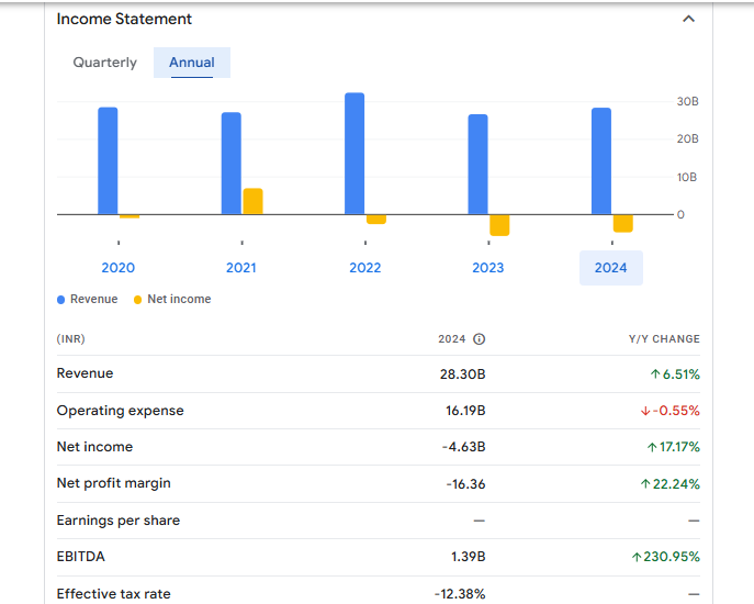 Wockhardt Ltd Financials