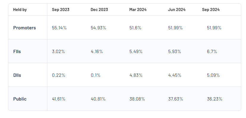 Wockhardt Ltd Shareholding Pattern