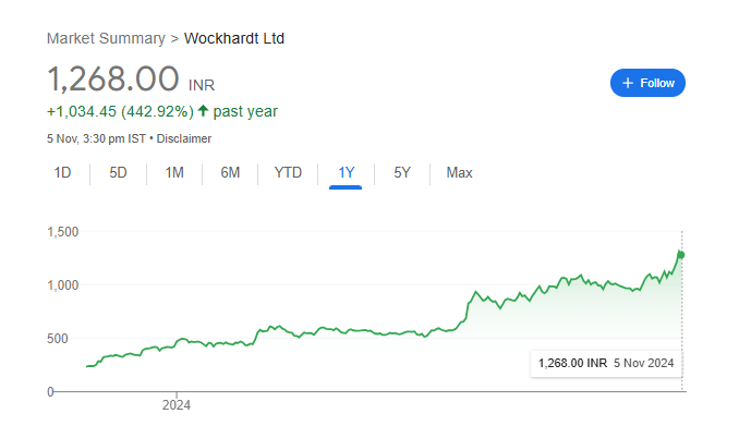 Wockhardt Share Price Chart