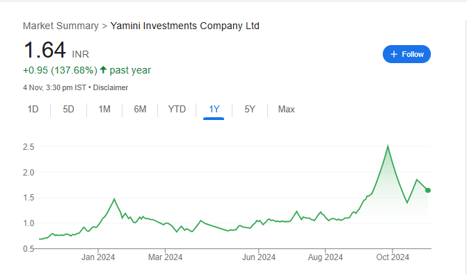 Yamini Investment Share Price Chart