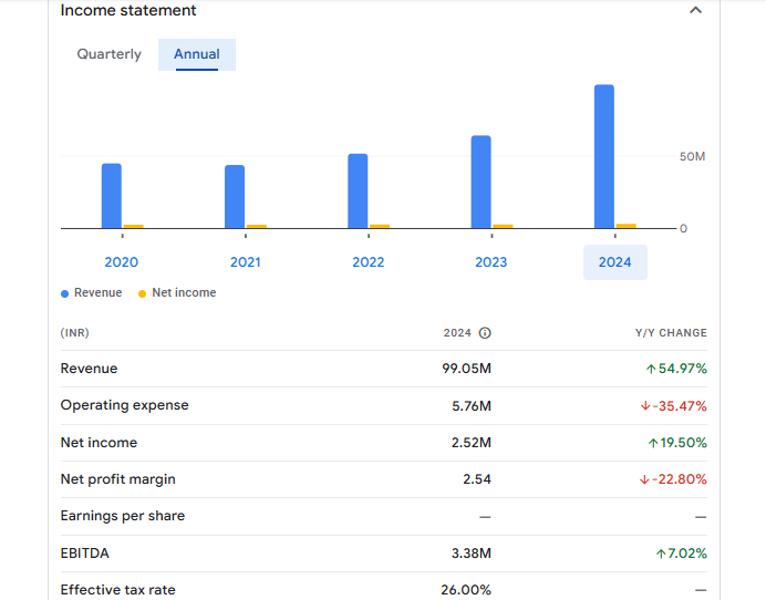 Yamini Investments Company Ltd Financials