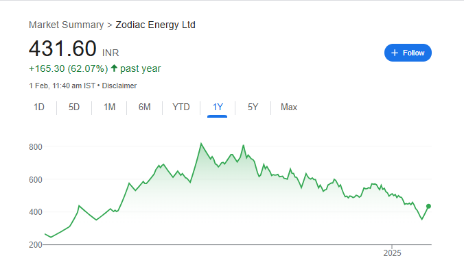 Zodiac Energy Share Price Chart