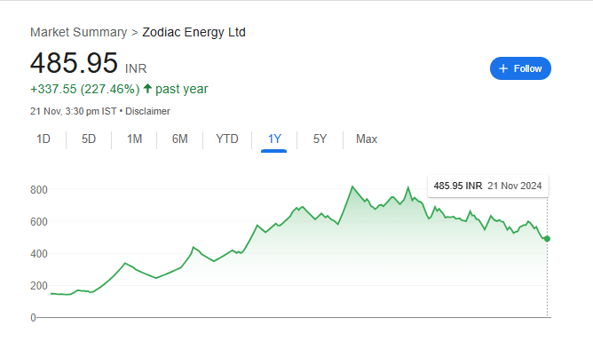 Zodiac Energy Share Price Chart