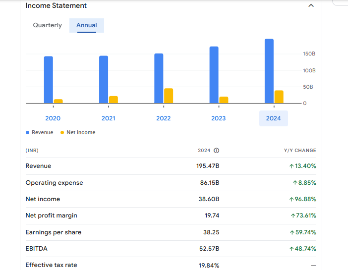 Zydus Lifesciences Ltd Financials