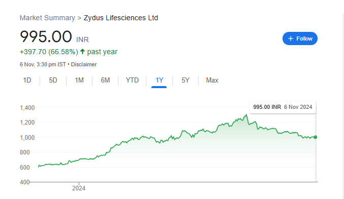 Zydus Share Price Chart