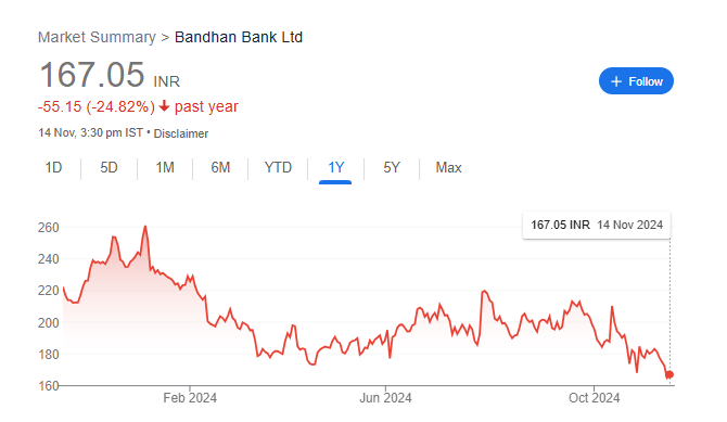 Bandhan Bank Share Price Chart