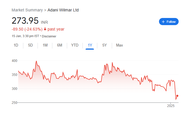 AWL Share Price Chart