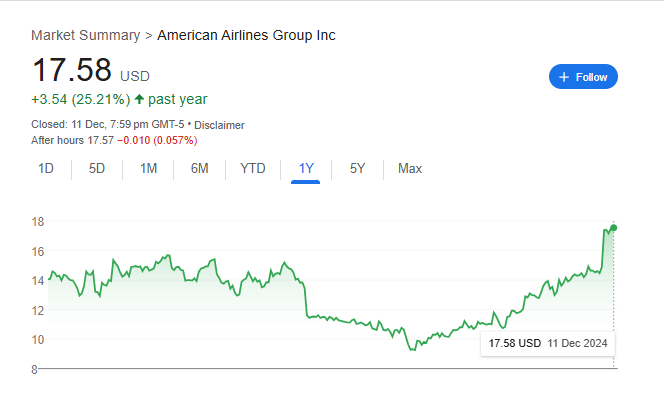 Aal Stock Price Chart