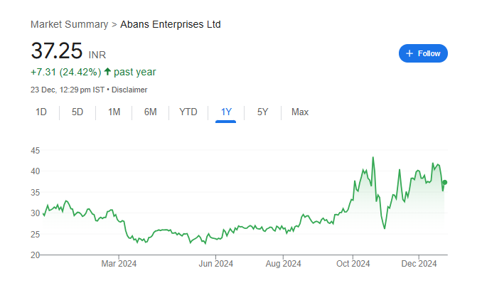 Abans Enterprises Share Price Chart