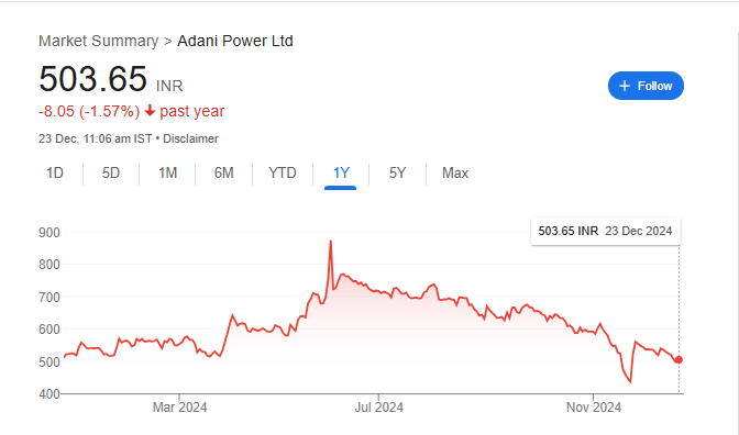 Adani Power Share Price Chart