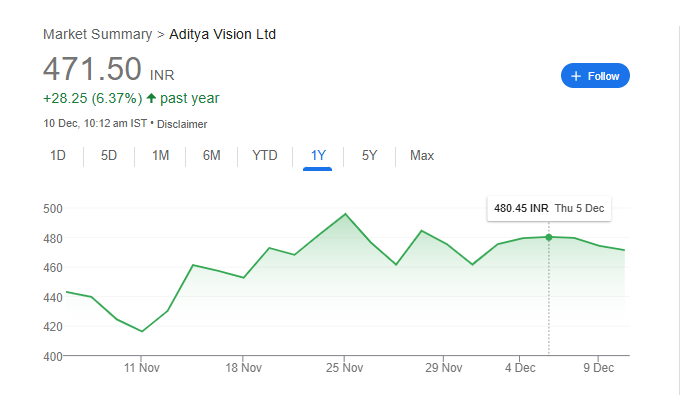 Aditya Vision Share Price Chart