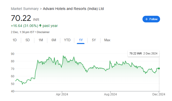 Advani Hotels Share Price Chart