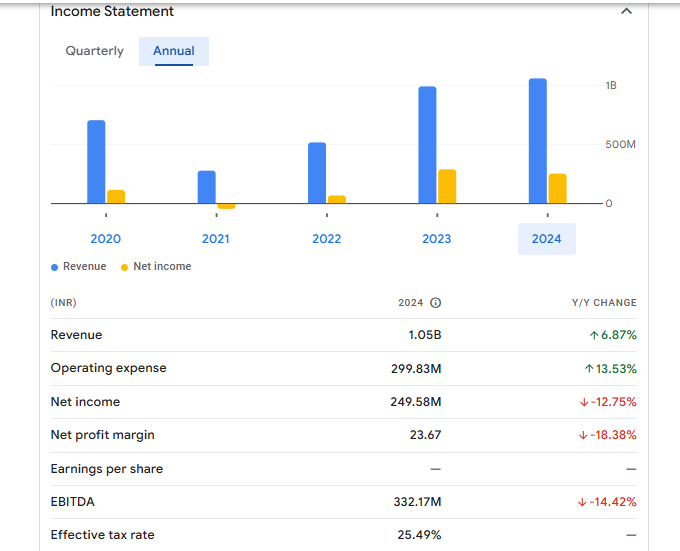 Advani Hotels and Resorts (India) Ltd Financials