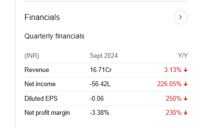 Advani Hotels and Resorts Quarterly Financials