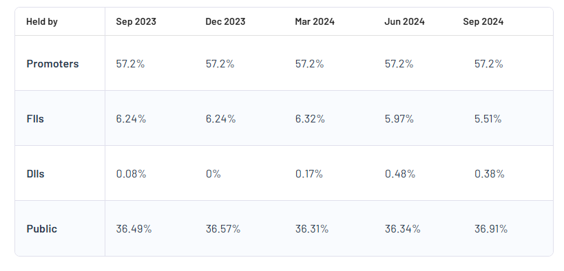 Agarwal Industrial Corporation Ltd Shareholding Pattern