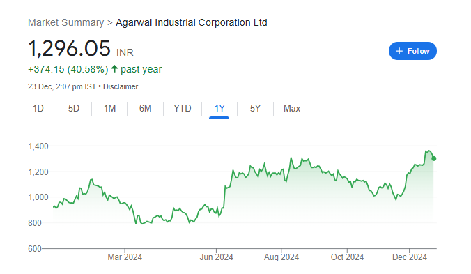 Agarwal Industries Share Price Chart