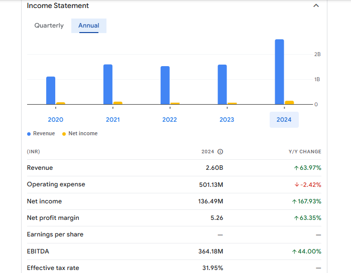 Ahlada Engineers Ltd Financials