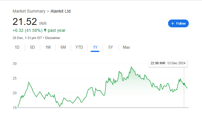 Alankit Share Price Chart