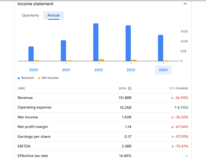 Allcargo Logistics Ltd Financials