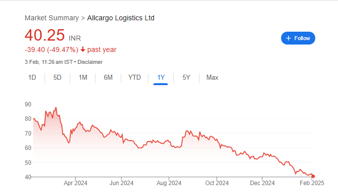 Allcargo Share Price Chart