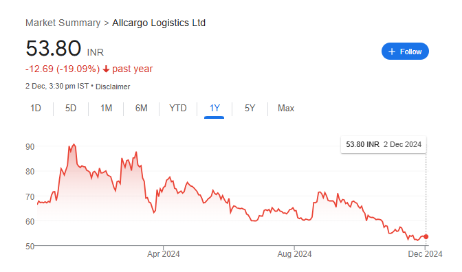 Allcargo Share Price Chart