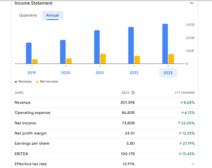 Alphabet Inc Class C Financials