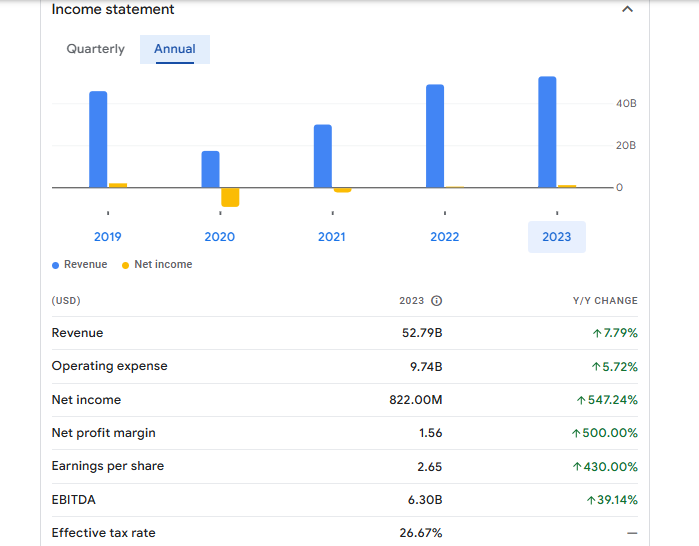 American Airlines Group Inc Financials