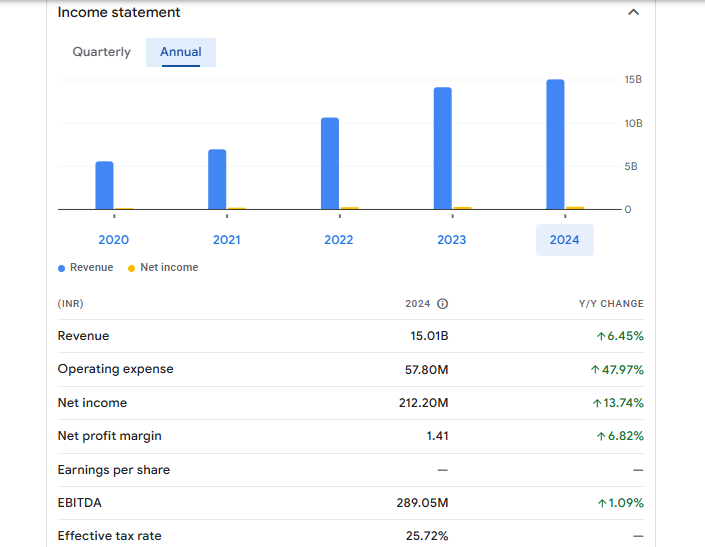 Anmol India Ltd Financials