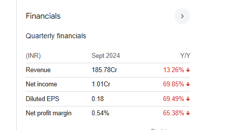 Anmol India Quarterly Financials