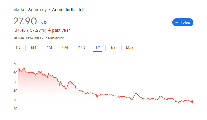 Anmol India Share Price Chart