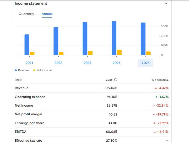 Asian Paints Ltd Financial Statement