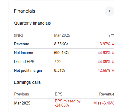 Asian Paints Ltd Quarterly Financial