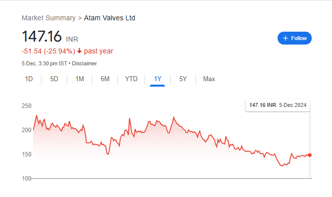 Atam Valves Share Price Chart