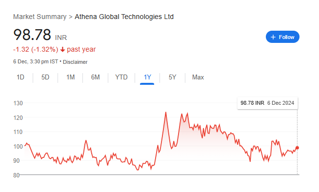 Athena Global Share Price Chart