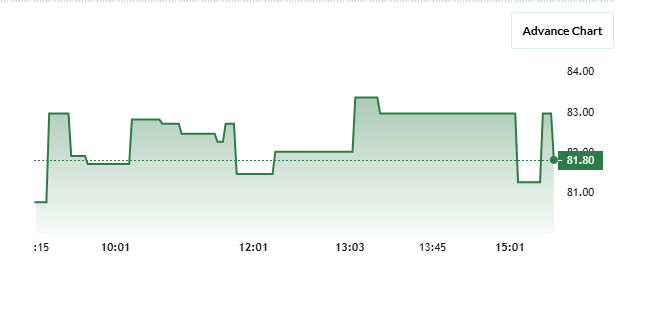 Auro Impex Share Price Chart